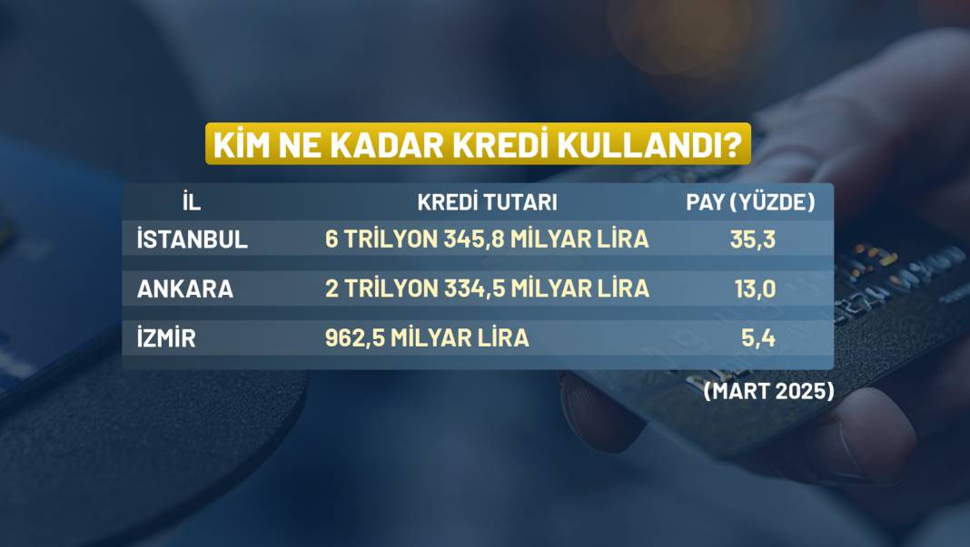 İstanbul ve Ankara ile yarışıyor! O ilimiz borç batağında 2